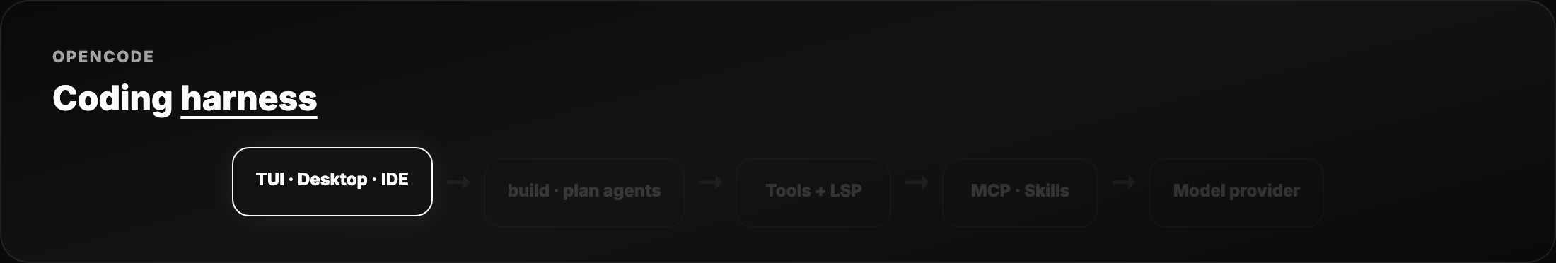 OpenCode harness — TUI to tools