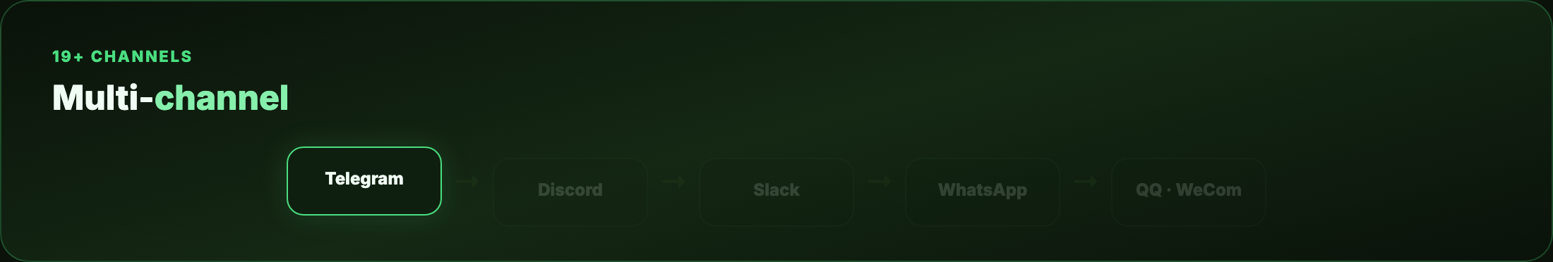 Channels map — Telegram, Discord, Slack, …