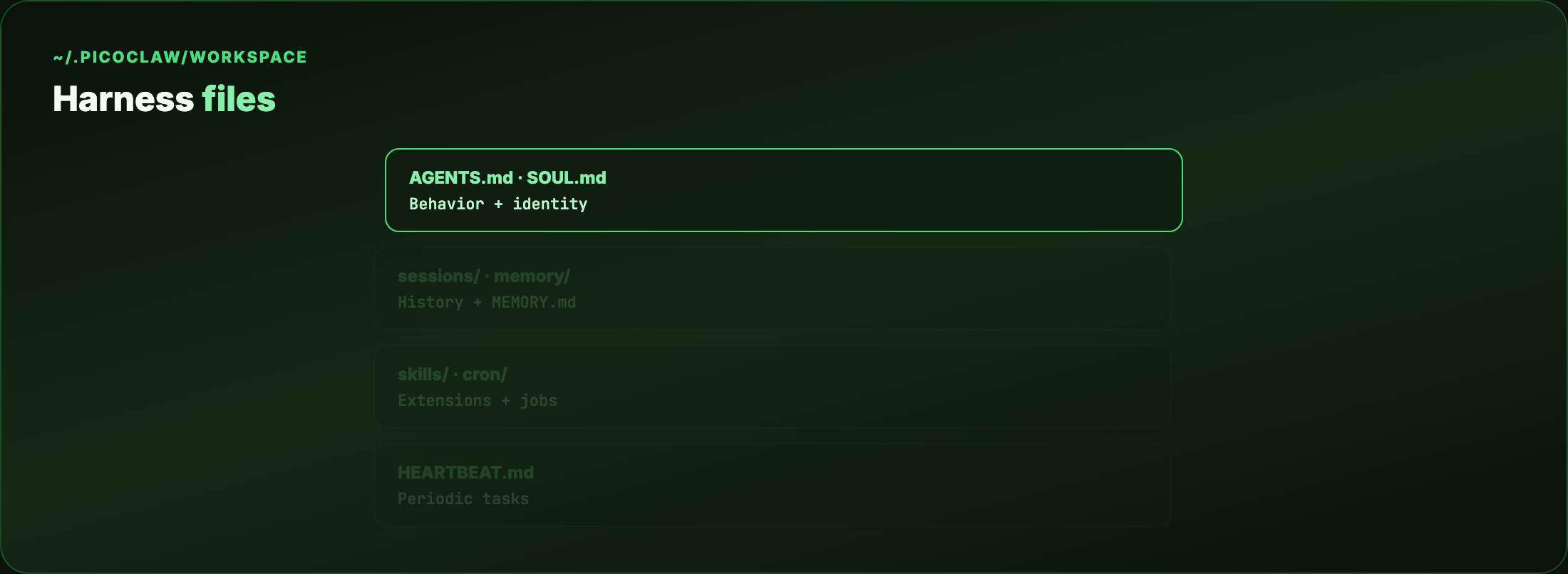 Workspace anatomy — harness files