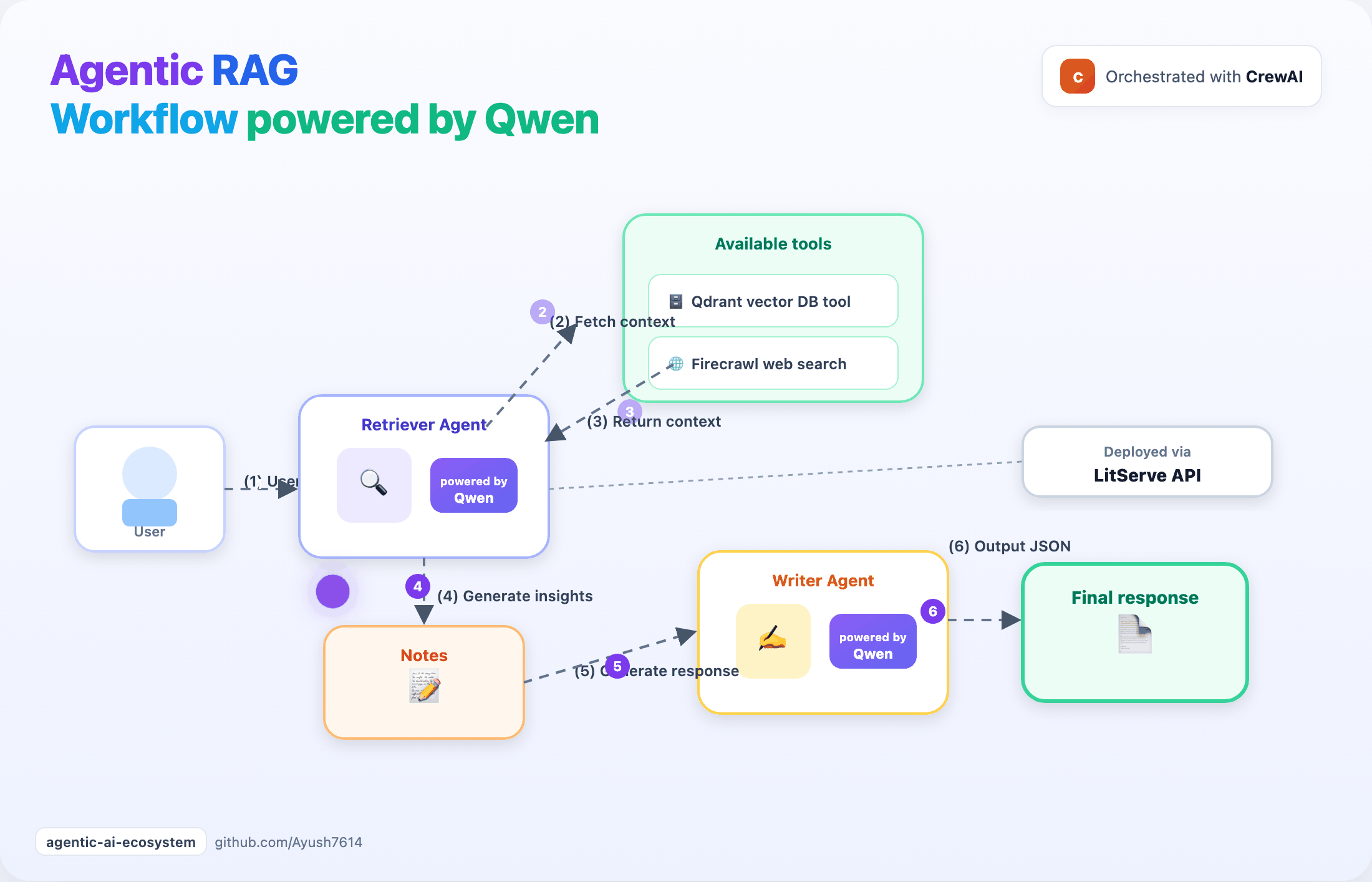 Agentic RAG workflow — animated
