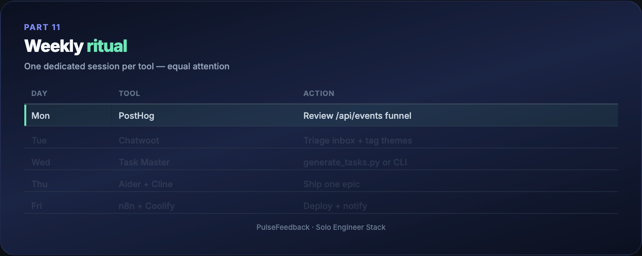 Weekly ritual — one tool per day