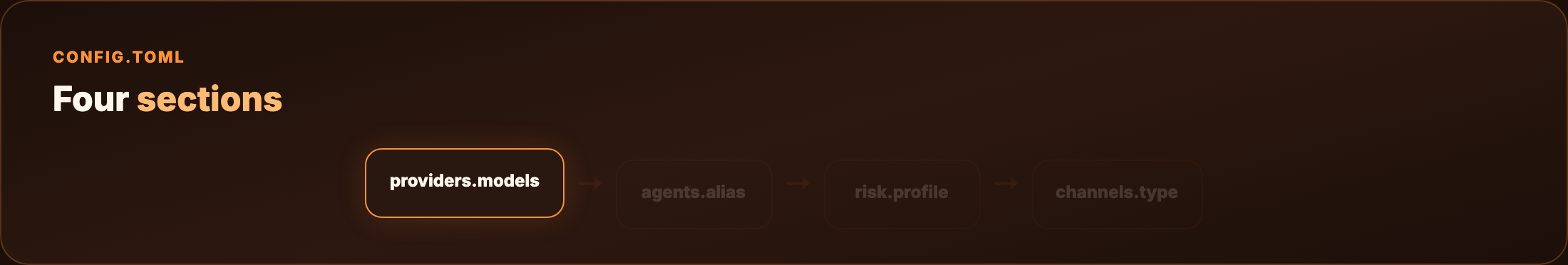 Config anatomy — four required sections