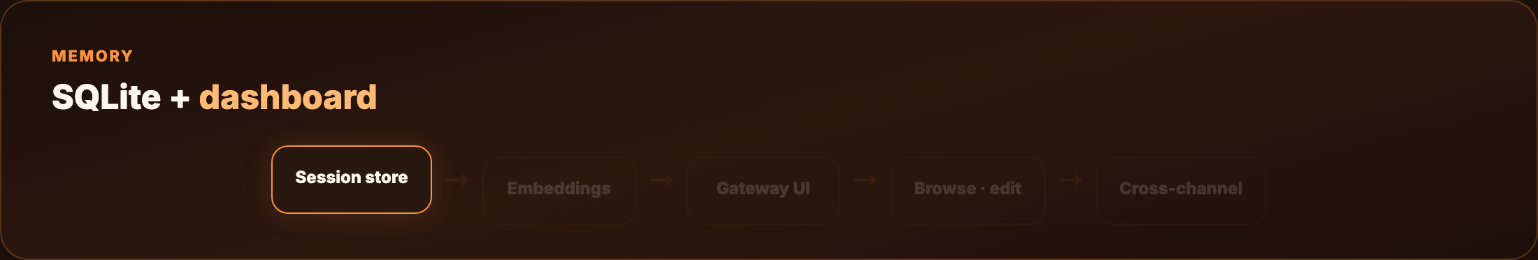 Memory and gateway — animated