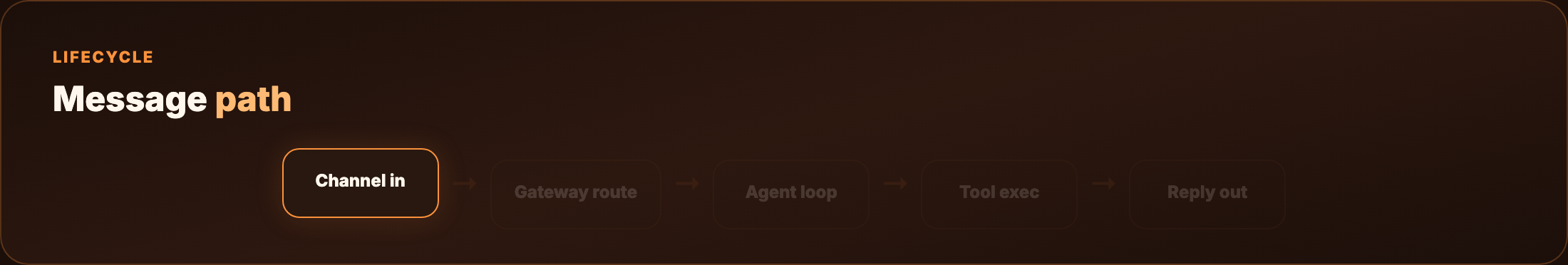Request lifecycle — animated