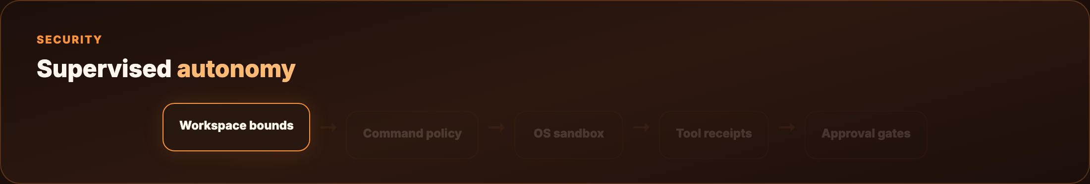 Security layers — supervised autonomy