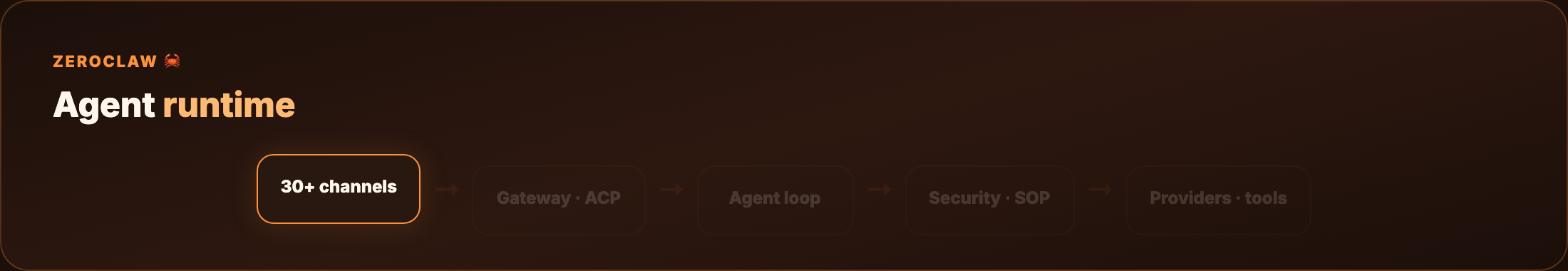 ZeroClaw runtime stack — channels to tools